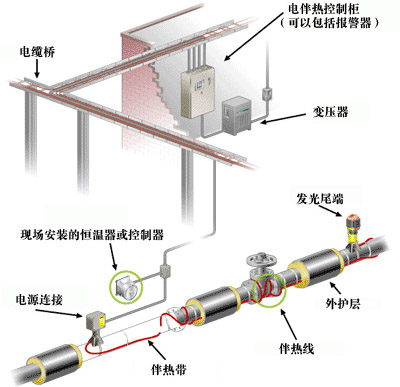 電伴熱控制系統(tǒng)報(bào)警箱的安裝
