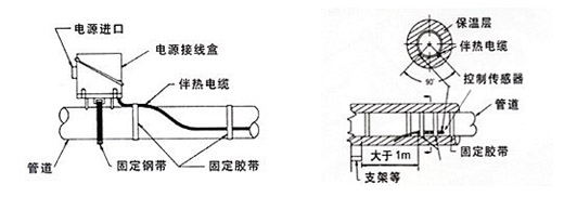 電熱帶的溫度傳感器監(jiān)測探頭安裝方法