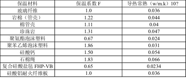 管道電伴熱設(shè)計(jì)的耗散熱量計(jì)算方式