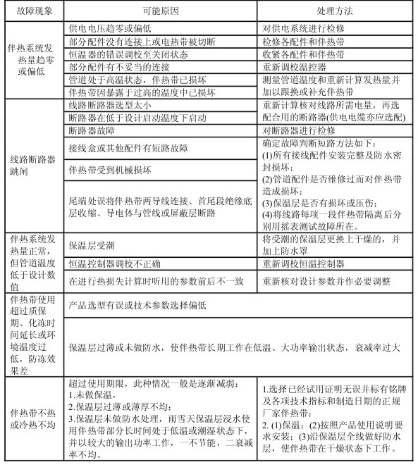 電伴熱帶常見(jiàn)故障處理及檢修對(duì)應(yīng)表
