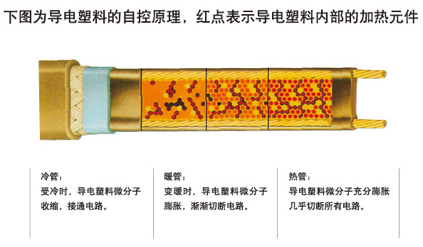 電伴熱帶如何進(jìn)行溫度調(diào)節(jié)與控制(圖1) 自限溫電伴熱帶通過什么樣的方式調(diào)節(jié)和控制溫度