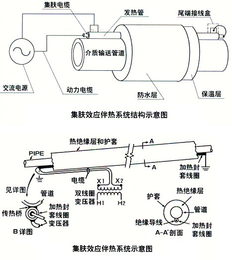電源感應(yīng)分析在集膚效應(yīng)電伴熱系統(tǒng)中的應(yīng)用(圖1) 關(guān)于集膚效應(yīng)電伴熱系統(tǒng)的電源感應(yīng)分析
