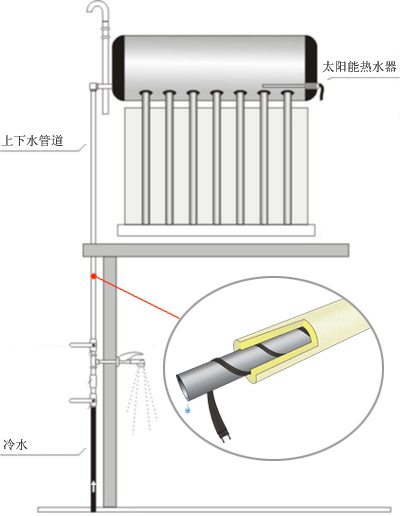 冬日使用太陽能電伴熱帶 注意電線老化問題(圖1) 冬日太陽能電伴熱帶使用 注意電線老化問題