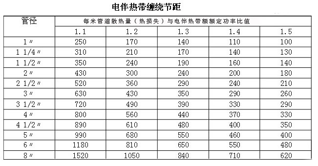 電伴熱帶纏繞比例解析及安裝操作實(shí)例(圖1) 何為電伴熱帶纏繞比(安裝實(shí)例操作中)