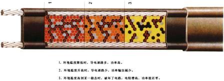電伴熱帶品質(zhì)及使用方法影響耗電量(圖1) 電伴熱品質(zhì)和正確使用是決定耗電量的主要因素