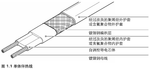 創(chuàng)新導(dǎo)電聚合物技術(shù)在電伴熱帶領(lǐng)域的應(yīng)用(圖1) 安邦電伴熱帶創(chuàng)新性導(dǎo)電聚合物技術(shù)