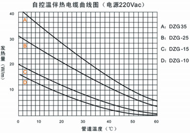 什么是自限溫電伴熱帶熱效力？