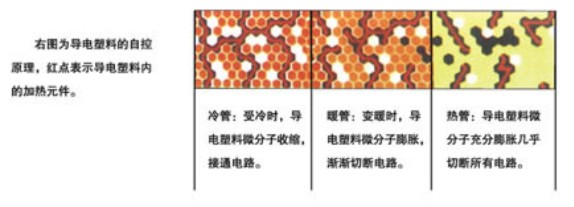 電伴熱帶自控溫工作原理(圖1) 自控溫電伴熱帶工作原理