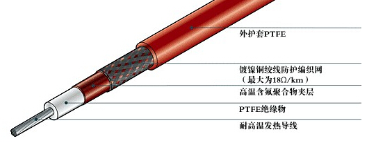 什么是電伴熱帶的保溫層和防凍層？(圖1)